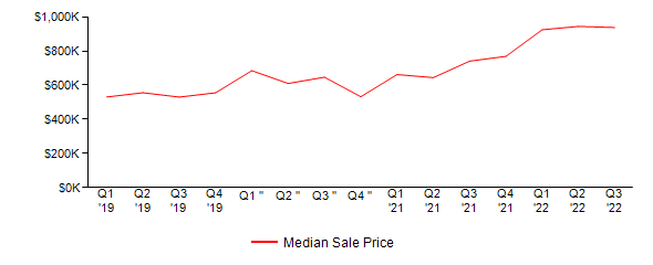 Sales Price Trends